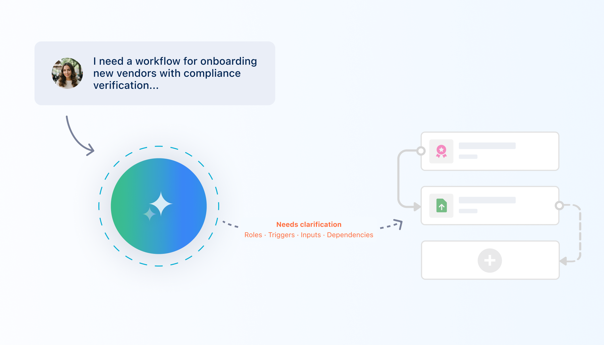 A user states a business goal, AI identifies the roles, triggers, inputs, and dependencies that need clarification, and then creates a workflow draft.