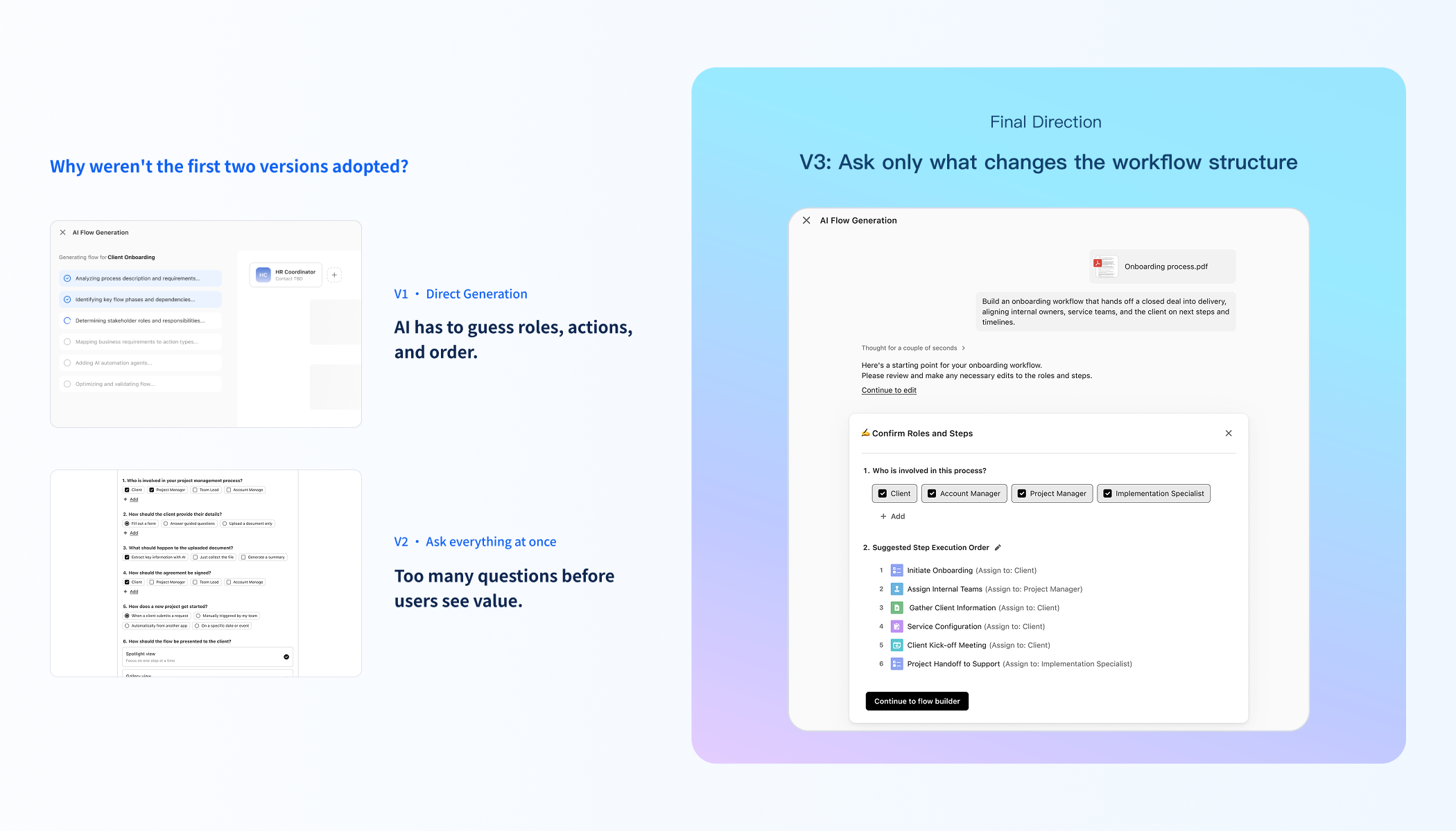 Comparison of direct generation, asking every question at once, and the selected approach that asks only what changes the workflow structure.