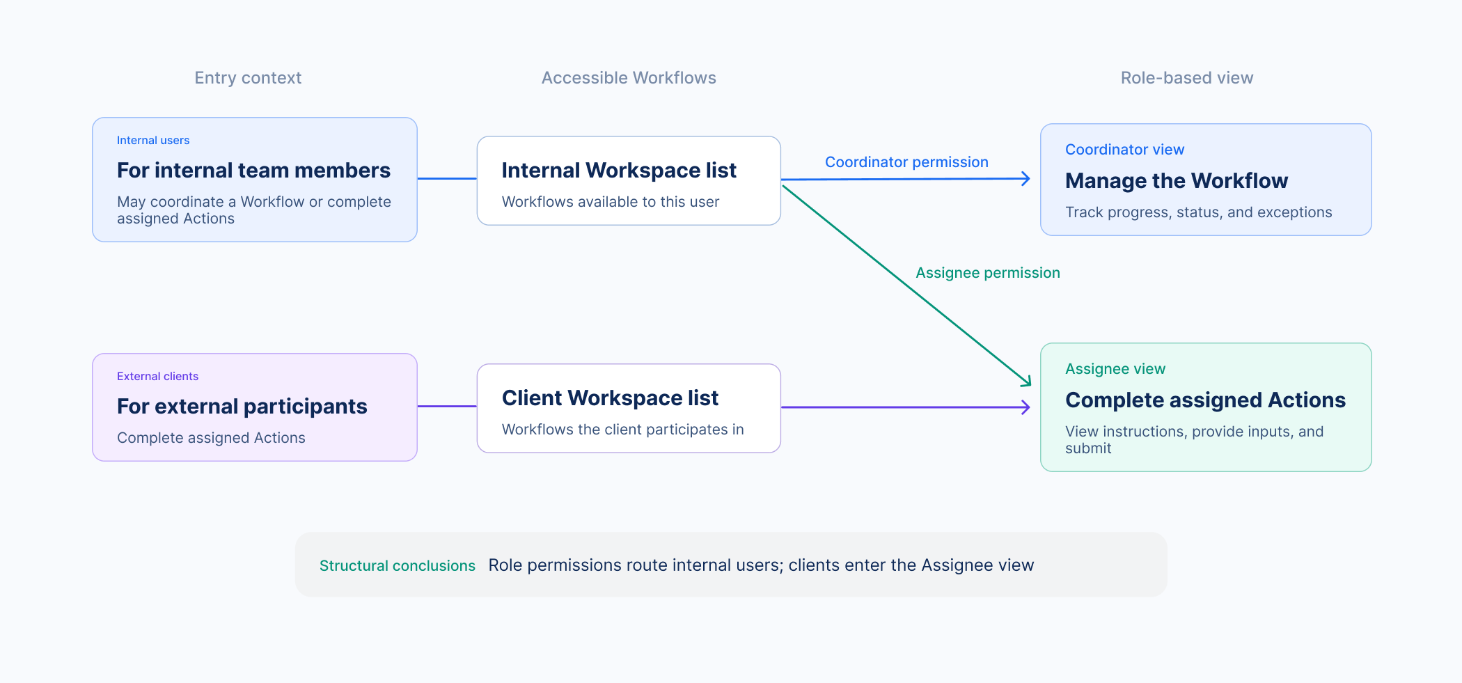 已有的 Web 权限模型从 Portal 访问进入 Workspace 列表，再进入 Coordinator 或 Assignee 视图。