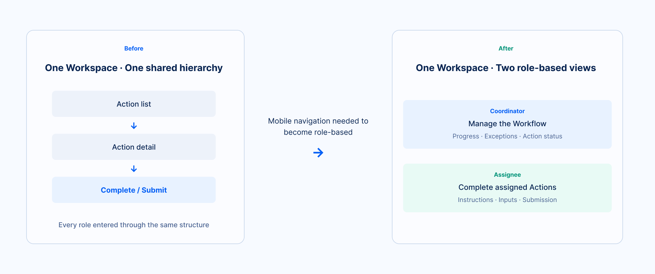 V10 and New Flow mobile structures compared: the shared app moves from one action path to role-based Workspace views.