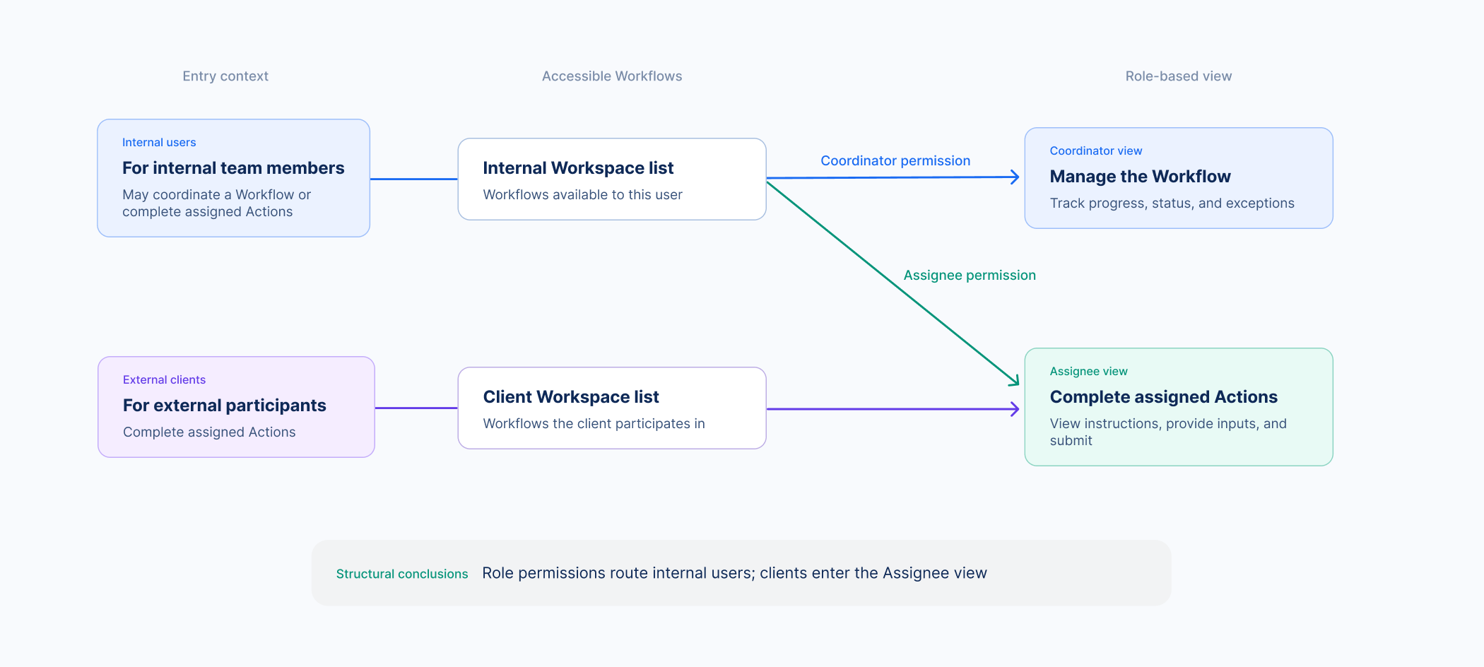 Existing Web permission model leading from portal access to a Workspace list, then to Coordinator or Assignee views.