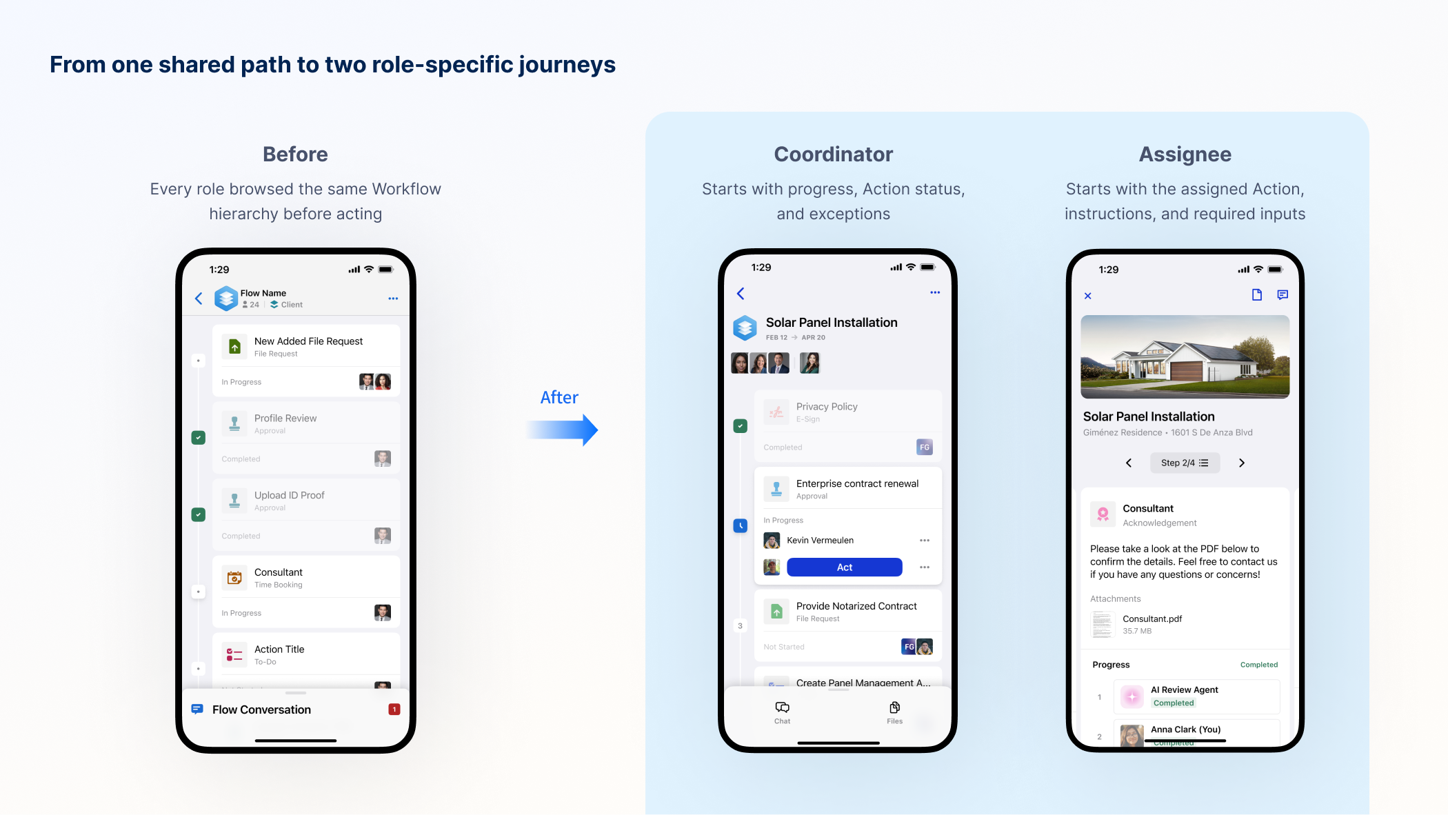 Before-and-after comparison from flow-centric browsing to role-based mobile views for Coordinators and Assignees.