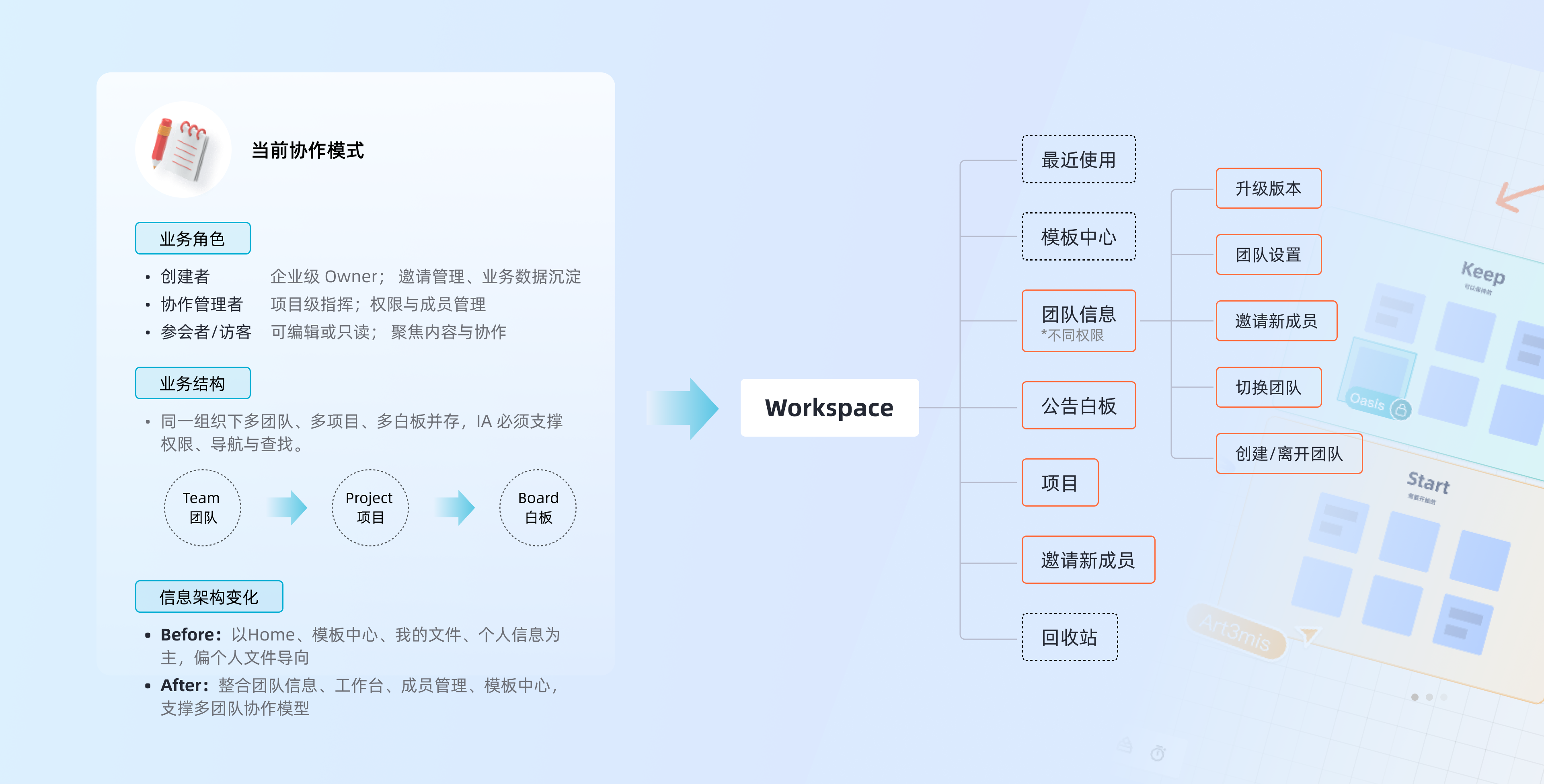 Information architecture evolving from personal files to the Team → Project → Board collaboration model.