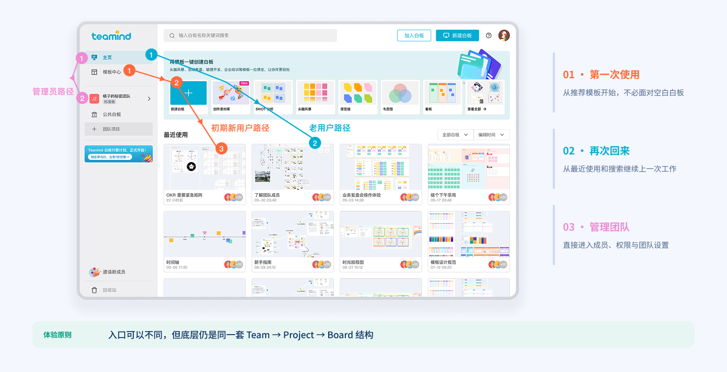 Whiteboard product entry points for recommended content, recent work, and team administration.