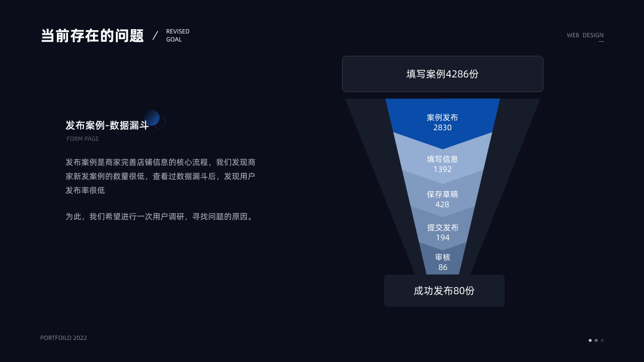 Archived funnel showing drop-off across case publishing steps.